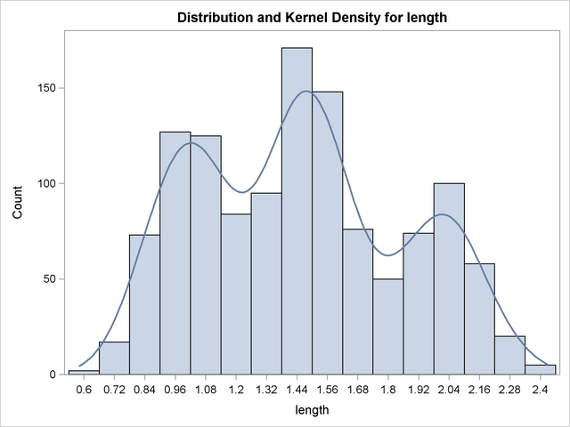  Histogram with Oversmoothed Kernel Density Estimate