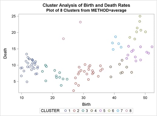 Plot of Eight Clusters: METHOD=AVERAGE