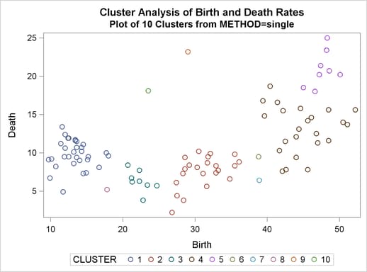 Plot of Clusters for METHOD=SINGLE, continued