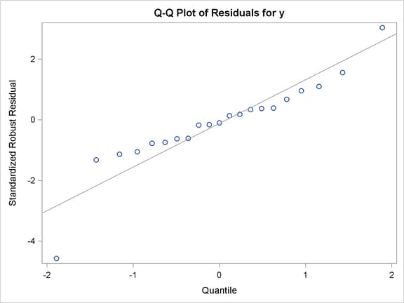 Default Q-Q Plot from PROC ROBUSTREG