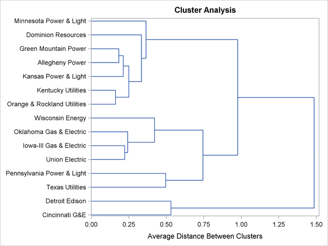 Dendrogram of Average Distance between Clusters When METHOD=AVERAGE