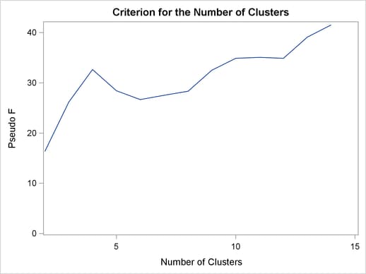 Pseudo F versus Number of Clusters When METHOD=WARD