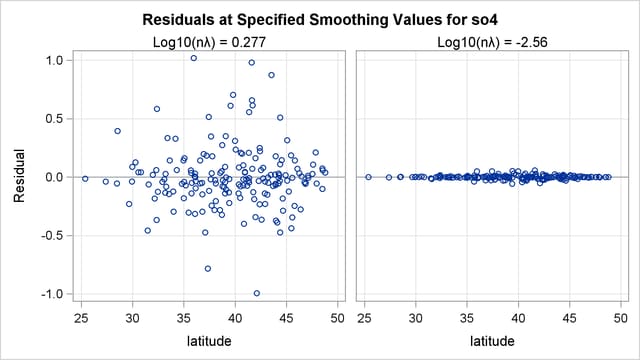 Panel of Residuals by Latitude Plots