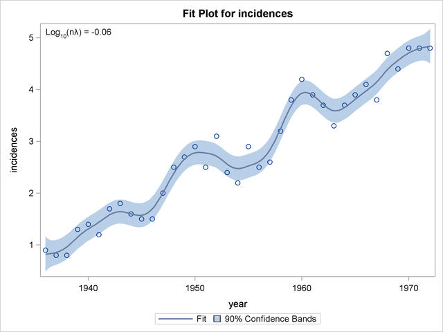 PROC TPSPLINE Estimate and 90% Confidence Interval of Data Set MELANOMA
