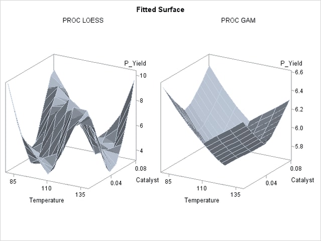 Fitted Regression Surfaces