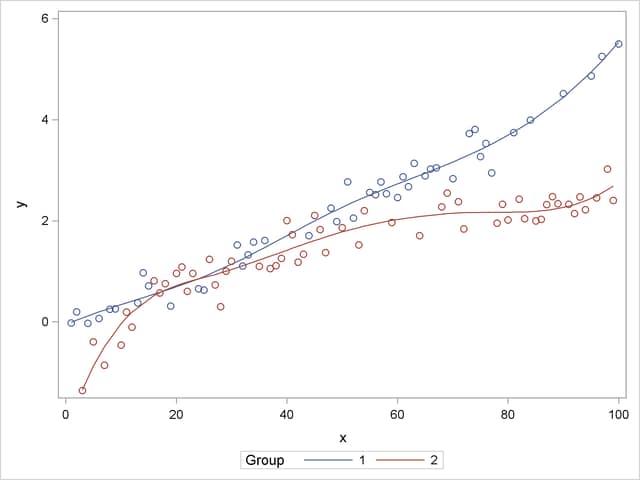  Observed and Predicted Values by Group