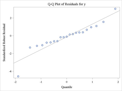 Q-Q Plot That Uses the NEWSTYLE Style