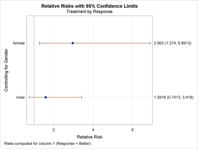  Relative Risk Plot
