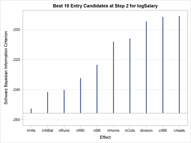 Needle Plot of Entry Candidates at Step Two