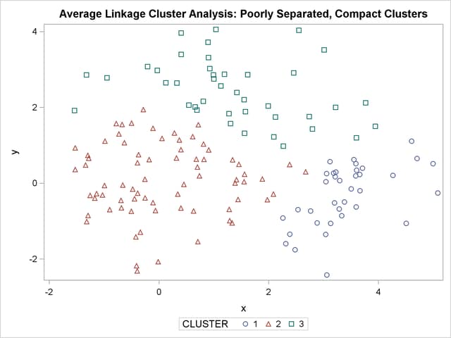 Poorly Separated, Compact Clusters: PROC CLUSTER METHOD=AVERAGE