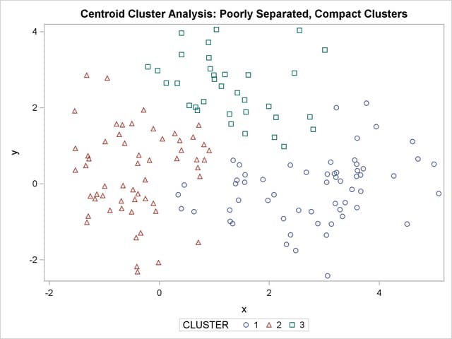 Poorly Separated, Compact Clusters: PROC CLUSTER METHOD=CENTROID