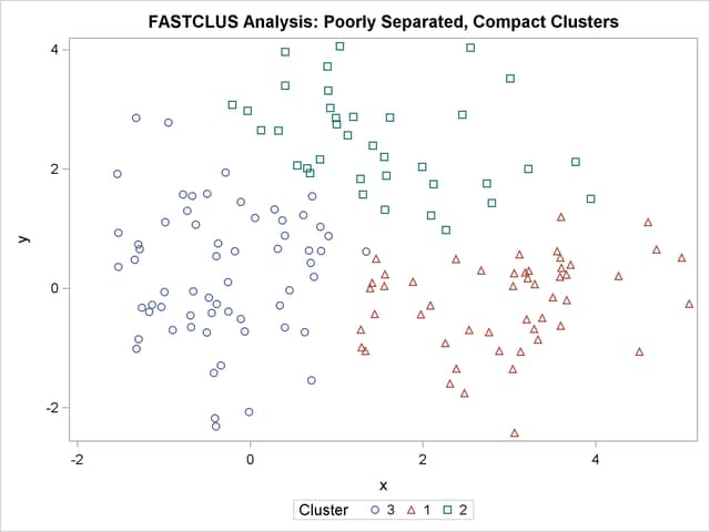 Poorly Separated, Compact Clusters: PROC FASTCLUS