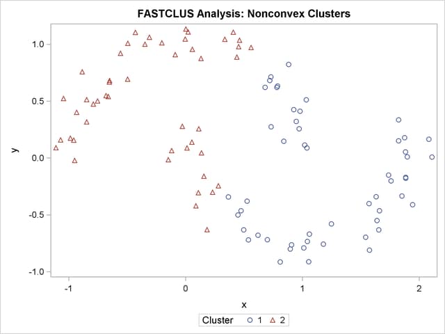 Nonconvex Clusters: PROC FASTCLUS