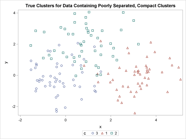Poorly Separated, Compact Clusters: Plot of True Clusters