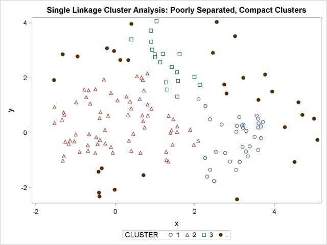 Poorly Separated, Compact Clusters: PROC CLUSTER METHOD=SINGLE