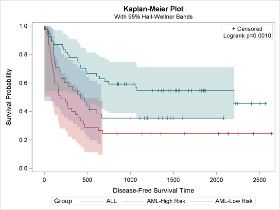 Kaplan-Meier Plot Created with the Revised Template