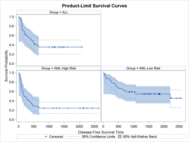 Estimated Disease-Free Survivor Functions with Confidence Limits 