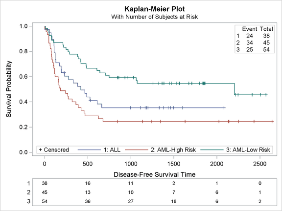 Kaplan-Meier Plot with a Different Layout