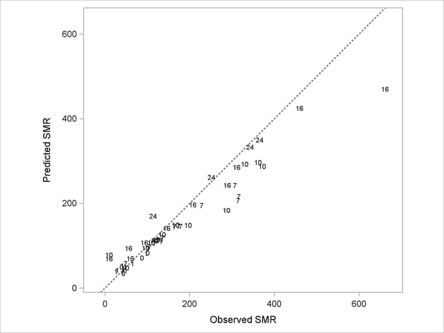  Observed and Predicted SMRs; Data Labels Indicate Covariate Values