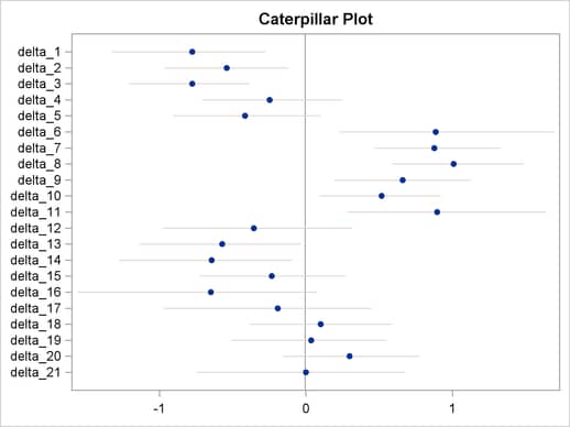 Caterpillar Plot of the Random-Effects Parameters