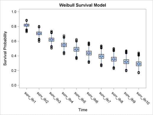 Side-by-Side Box Plots of Estimated Survival Probabilities