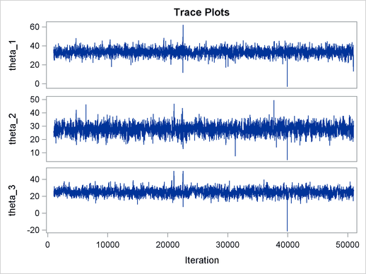 Trace Plots, continued