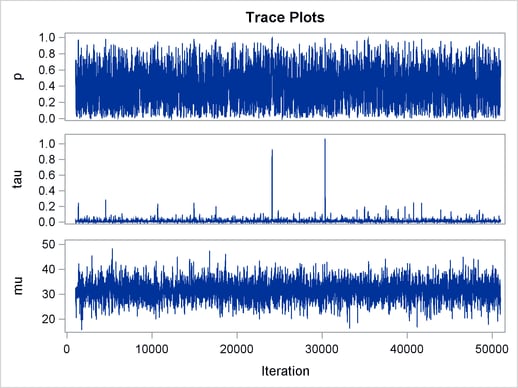 Trace Plots after Transformation