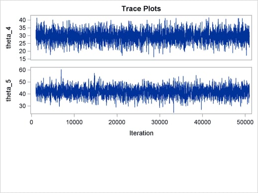 Trace Plots after Transformation, continued