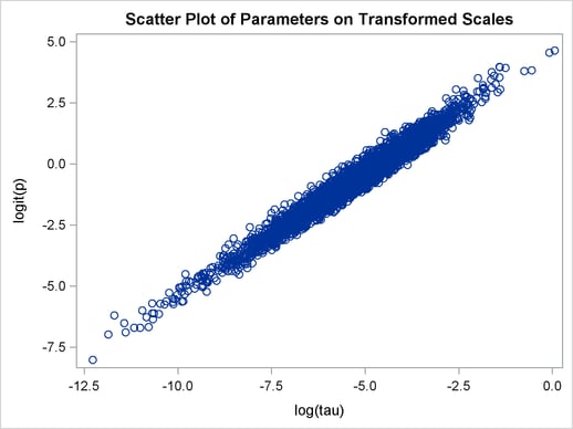 Scatter Plot of () versus logit(p), After Transformation