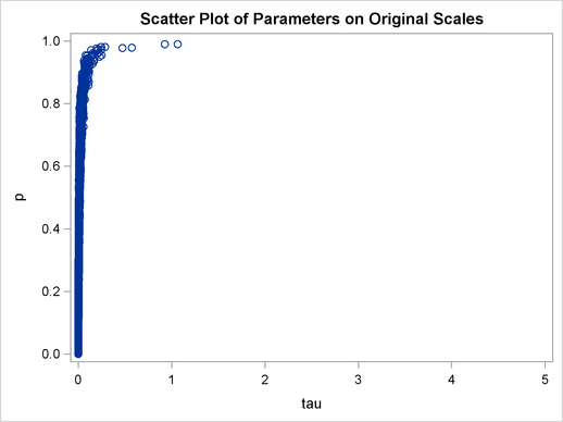 Scatter Plot of  versus p, After Transformation