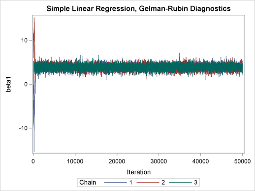 Trace Plots of Three Chains for Each of the Parameters, continued