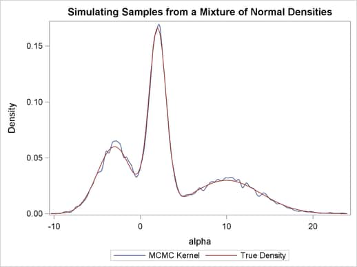 Estimated Density versus the True Density