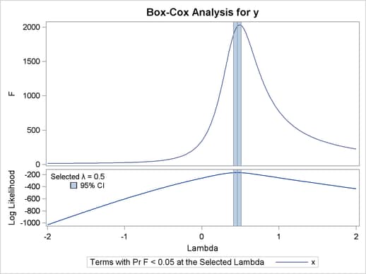 Box-Cox Transformation Using PROC TRANSREG