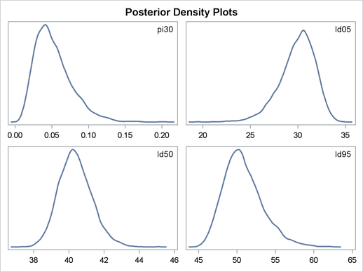 Density Plots of Quantities of Interest in the Logistic Regression Example