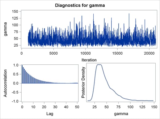 Plots for Parameters, Sampling on the Log Scale of Gamma, continued