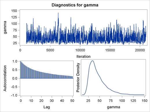 Plots for Parameters, Using a t(3) Proposal Distribution, continued