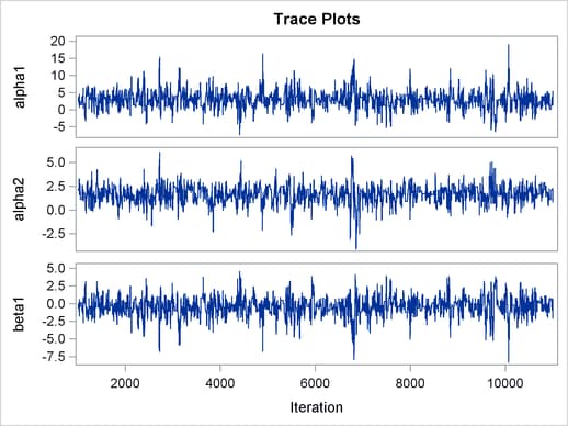 Trace Plots of σ2, , and  with Hierarchical Centering