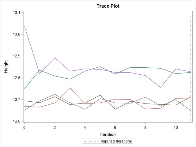 Trace Plot for Height