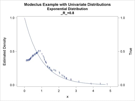 True Density, Estimated Density, and Cluster Membership by Various R Values, continued