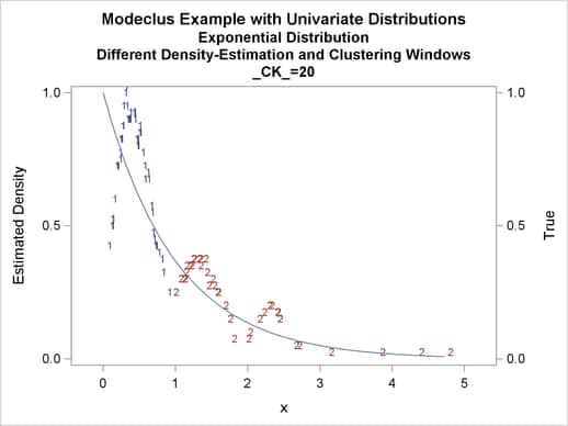 True Density, Estimated Density, and Cluster Membership by R=0.2 with Various CK Values, continued