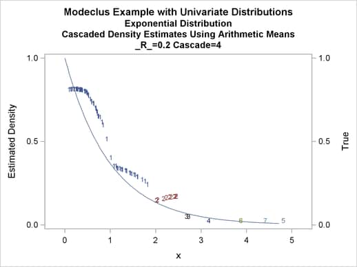 True Density, Estimated Density, and Cluster Membership by R=0.2 with Various CASCAD Values, continued