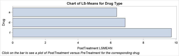 Bar Chart of LS-Means by Drug Type with Links to Plots