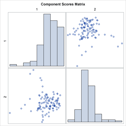 Principal Component Analysis, continued