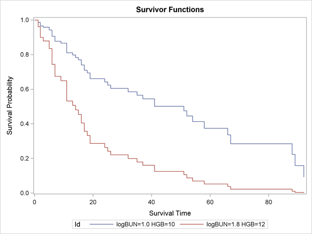 Estimated Survivor Function Plot