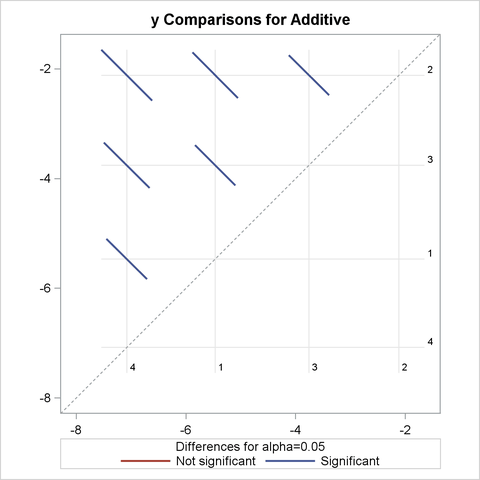 LS-Means Plot of Pairwise Differences