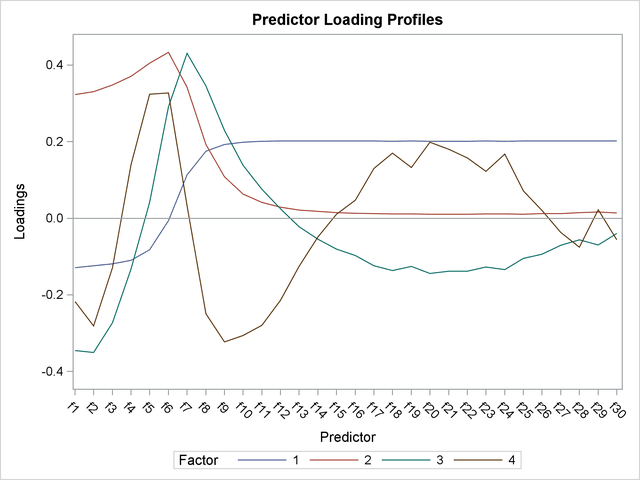 Predictor Loadings across Frequencies