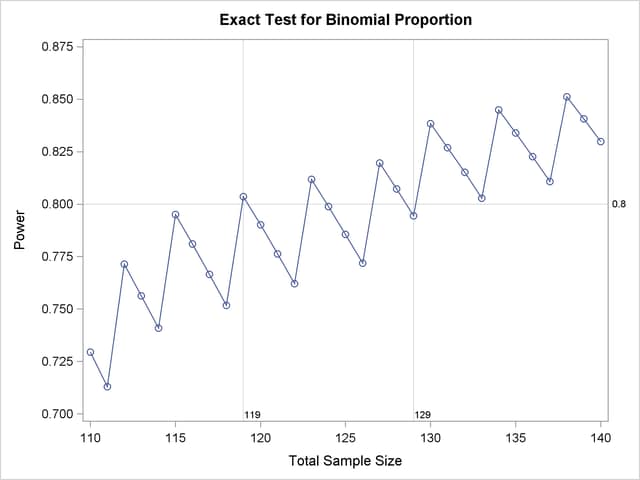 Plot of Power versus Sample Size for Exact Binomial Test