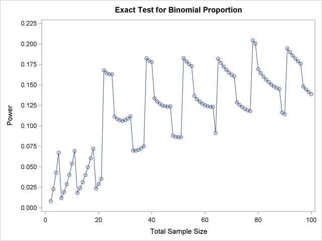 Plot of Power versus Sample Size for a Two-Sided Test