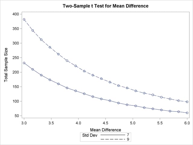Plot of Sample Size versus Mean Difference