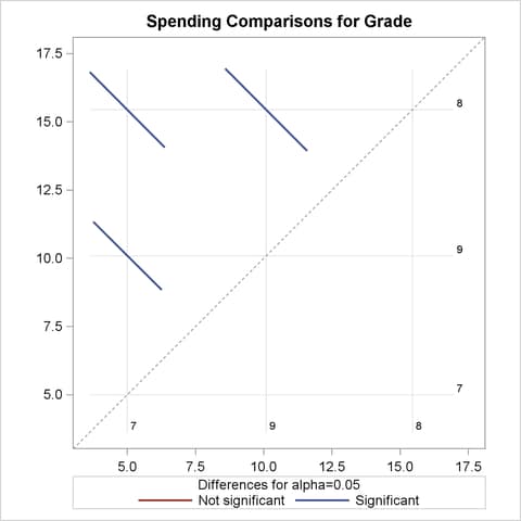 Plot of Pairwise Comparisons of Spending among Grades
